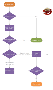 Lunch On Sunday Flowchart Template Flow Chart Flow Chart Template Helping People