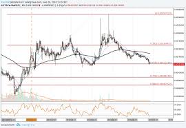 Omisego Price Analysis Omg Approaches Major Support Against