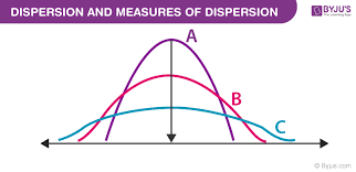 Measures Of Dispersion In Statistics Definition Types