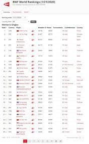 Ranking terbaru bwf sektor ganda putra pasca perhelatan all england 2020 akhir pekan lalu dapat anda simak dalam berita ini. Badminton Ranking Online Discount Shop For Electronics Apparel Toys Books Games Computers Shoes Jewelry Watches Baby Products Sports Outdoors Office Products Bed Bath Furniture Tools Hardware Automotive Parts Accessories