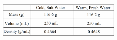 Introduction To Density Water Lab Welcome To Marine Science