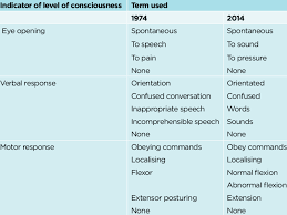 These three behaviors make up the three elements of the scale: Gcs Terms Of 1974 And 2014 Download Table