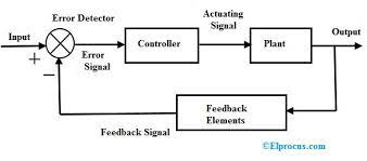 Closed Loop Control System Block Diagram Types Its Applications