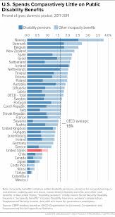 U.S. Spends Comparatively Little on Public Disability Benefits | Center on  Budget and Policy Priorities
