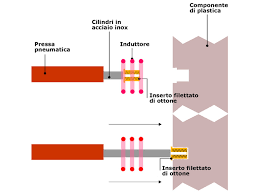 La plastica viene poi rapidamente raffreddata a temperatura ambiente, quindi la sua struttura rimane invariata. Amind Italia Riscaldo Ad Induzione Di Precisione