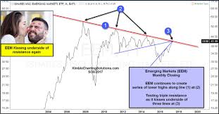 Emerging Markets Eem On The Verge Of A Multi Year Breakout