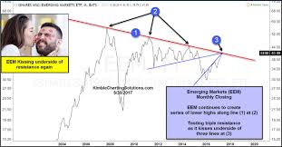 emerging markets eem on the verge of a multi year breakout