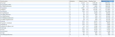 Angular framework has become one of the most popular javascript frameworks. How To Catch Memory Leaks In An Angular Application Stack Overflow