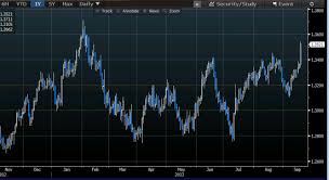 Eur Usd Daily Candle Chart