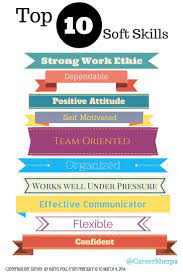 Top 10 Soft Skills In Deman Resume Skills Job Interview Tips Resume Tips