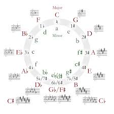 Circle Of Fifths Wikipedia