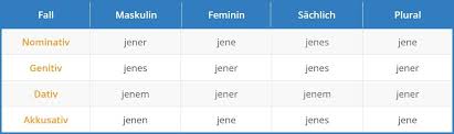 German Demonstrative Pronouns Learn German With Language