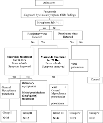 Critical Combination Of Initial Markers For Predicting Refractory Mycoplasma Pneumoniae Pneumonia In Children A Case Control Study Respiratory Research Full Text