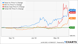 Data is currently not available. Tesla You Should Buy The Stock Not The Car Part 2 Nasdaq Tsla Seeking Alpha