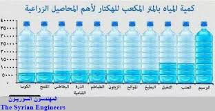 الري يعد الري من العمليات الزراعية Syrian Engineers المهندسون السوريون Facebook