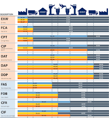 The free carrier (fca) incoterms® 2020 rule pushes the responsibility of delivering the goods to the buyers nominated premises onto the seller, so they have to organise shipping and various export documents, contrary to ex works (), which you can compare here. Incoterms Explained The Complete Guide Infographic 2021 Updated