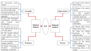 It is very important that those factors. Analysis Of The Swot Pest Model Of Silicon Crystal Industry In Suichuan Download Scientific Diagram