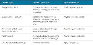 For adults, emergency signs and symptoms can include influenza viruses are constantly changing, with new strains appearing regularly. Make A Strong Flu Vaccine Recommendation Hcp