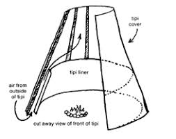 The tipi's construction, shape, and accompanying art also served to represent humanity's relationship with the natural and spiritual worlds. Nomadics Tipi Makers Tipi Liner And Door Cover