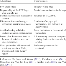 Maybe you would like to learn more about one of these? Advantages And Disadvantages Of Disposable Bioreactors Download Table