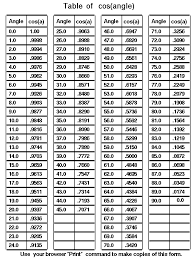 table of cos a