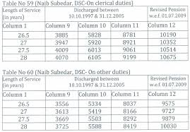 Pbor Tables Revision Of Pension For Bpor Discharged Prior