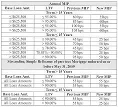 This amount is not in the 1098 i received from my lender, but can i deduct it anyway? Fha Mortgage Insurance Premiums Reduced In 2017 California Mortgage Broker