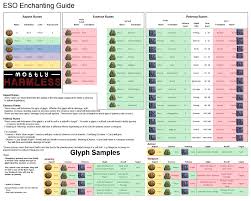 Eso Strategy Maps Charts Google Search Elder Scrolls