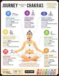 Journey Through The Chakras Chakra Yoga Chakra Yoga Meditation
