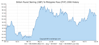British Pound Sterling Gbp To Philippine Peso Php History