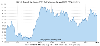 british pound sterling gbp to philippine peso php history