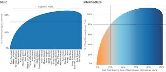 Tableau Tip Tuesday Creating Basic And Intermediate Pareto