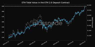The demand for ethereum can be seen both in terms of transaction volume and a number of. Ethereum Supply Crisis Intensifies As Total Value In Eth 2 0 Surges Past 9 Billion Blockchain News