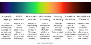 There is often nothing about how people with asd look that sets them apart from other people, but people with asd may communicate, interact, behave, and learn in ways that are different from most other people. It S A Spectrum Doesn T Mean What You Think The Aspergian A Neurodivergent Collective The Autistic Brain Autism Spectrum Social Communication Disorder