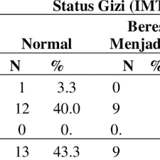Hb normal ibu hamil tiap trimesternya. Pdf Korelasi Antara Status Gizi Dan Kadar Hemoglobin Pada Kejadian Anemia Ibu Hamil Trimester Iii