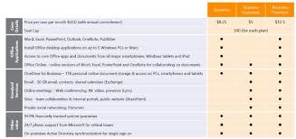 Microsoft office 365 liefert aber wesentlich mehr als nur den ersatz der lokalen lizenzierung von outlook, word, excel und powerpoint. Microsoft Kundigt Neue Office 365 Plane An Business Erweitert Funktionsumfang Fur Kleine Unternehmen Sharepoint360 De