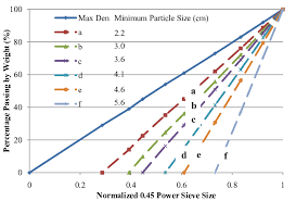 1 Normalized 0 45 Power Gradation Chart Download