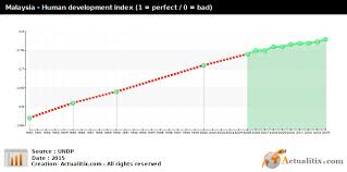 Malaysia Hdi Human Development Index 2016