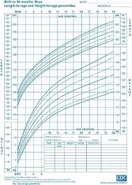 Percentile Chart For Toddlers Baby Growth Chart Scale Who