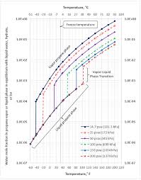 Propane Water Phase Behavior At Low To Moderate Pressures