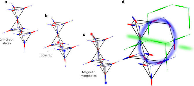 Evidence for fractional matter coupled to an emergent gauge field in a quantum spin ice | Nature Physics