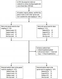 flow chart for sampling of hospital medical charts the