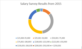 Asset managers make the most in new york with an average salary of $122,249. Career Information National Property Management Association