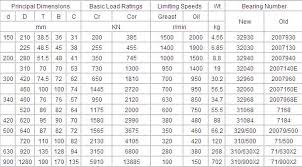 42 Credible Taper Bearing Size Chart Pdf