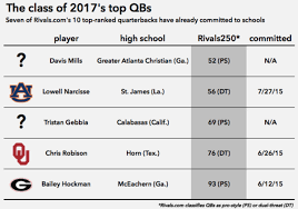 College Football Recruiting Class Of 2017s Top Quarterbacks
