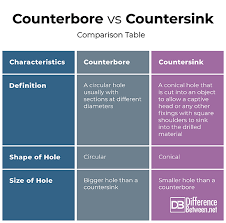 difference between counterbore and