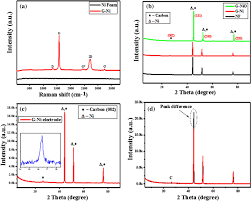 Merdeka celebration sales exclusively at mobility square sdn bhd. Fabrication Of 3d Binder Free Graphene Nio Electrode For Highly Stable Supercapattery Scientific Reports