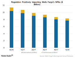 Why Wells Fargo Is Struggling To Expand Loan Book Market