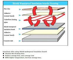 See full list on thespruce.com 10mm Thickness Bathroom Floor Xps Insulation And Wall Waterproof Tile Backer Foam Board Buy Tile Backer Board Insulation Tile Backer Board Building Material Product On Alibaba Com