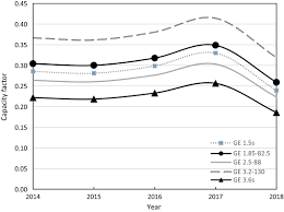 The average hourly wind speed in kuala lumpur experiences mild seasonal variation over the course of the year. Wind Energy Assessment For Neom City Saudi Arabia Alfawzan 2020 Energy Science Amp Engineering Wiley Online Library